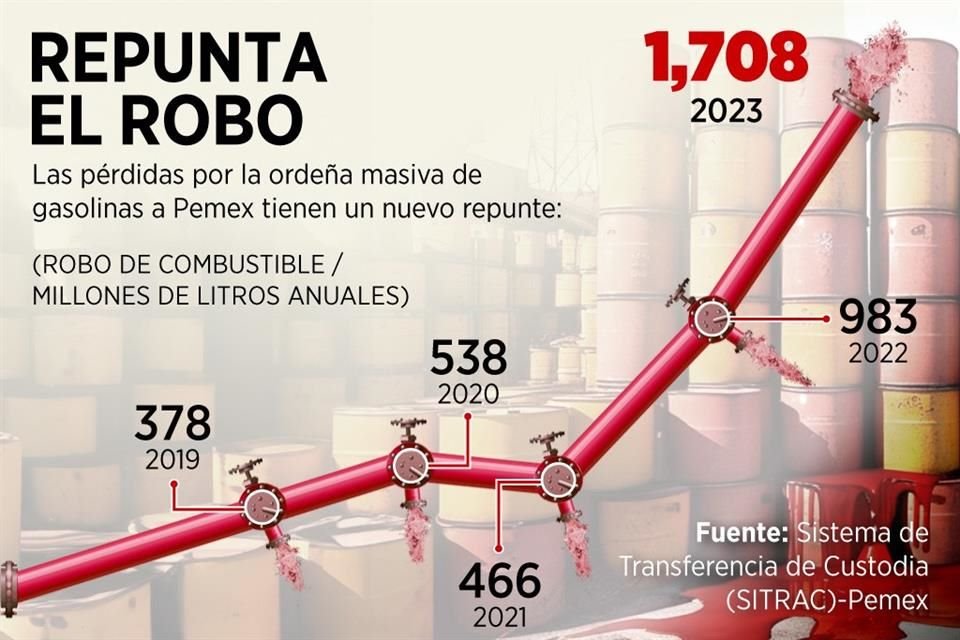 #Ordeña diaria a Pemex equivale a llenar ¡100 mil autos! | Reforma