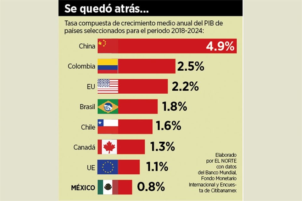 Se rezagó #México frente al mundo | Reforma