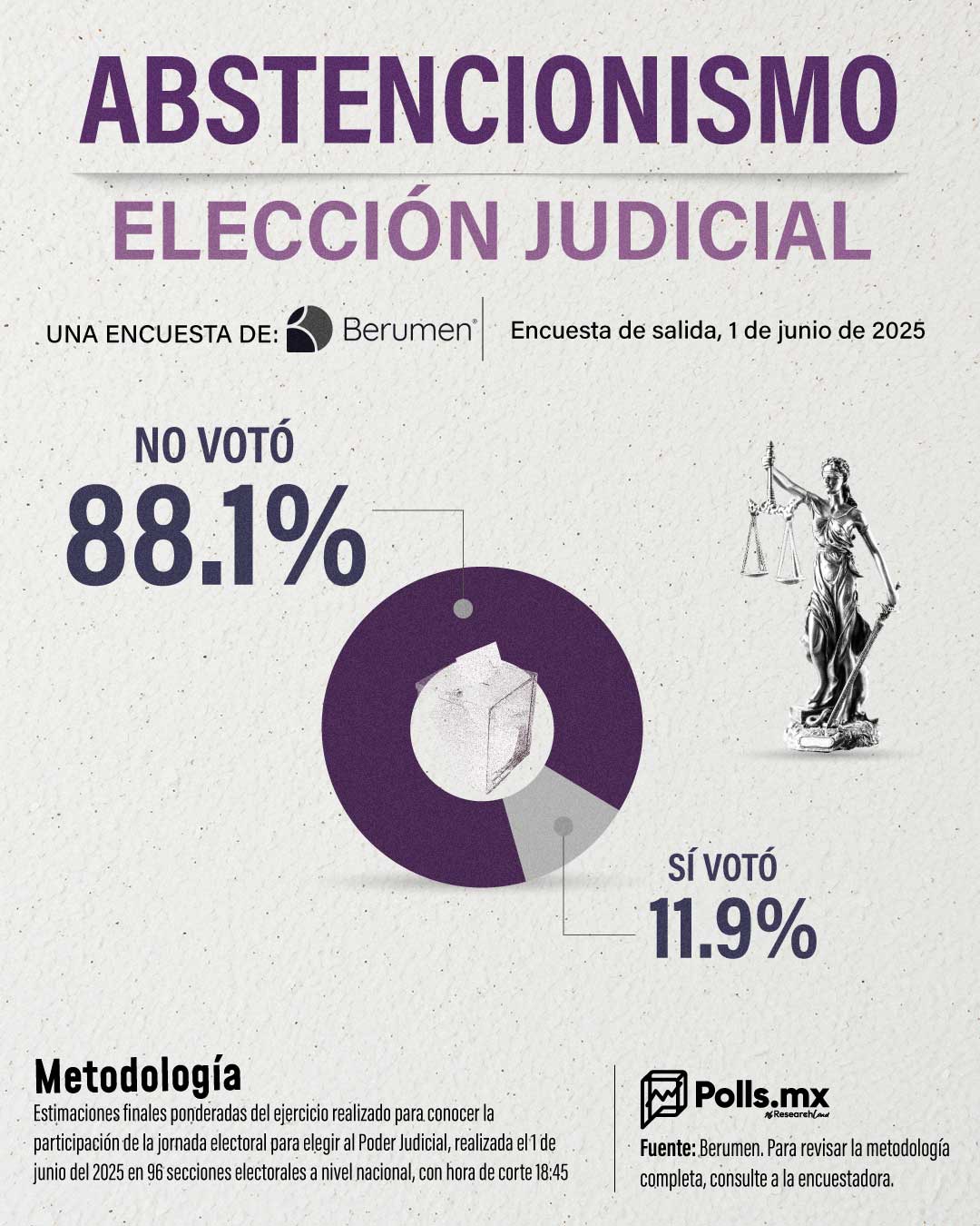 Casi 90 millones de personas no salieron a votar, según #encuesta de #Berumen | Polls Mx