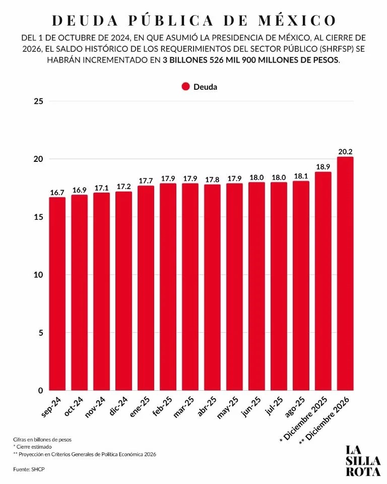 #Deuda pública alcanzará 20.3 billones de pesos en 2026; con #Sheinbaum suma 3.5 billones | La Silla Rota
