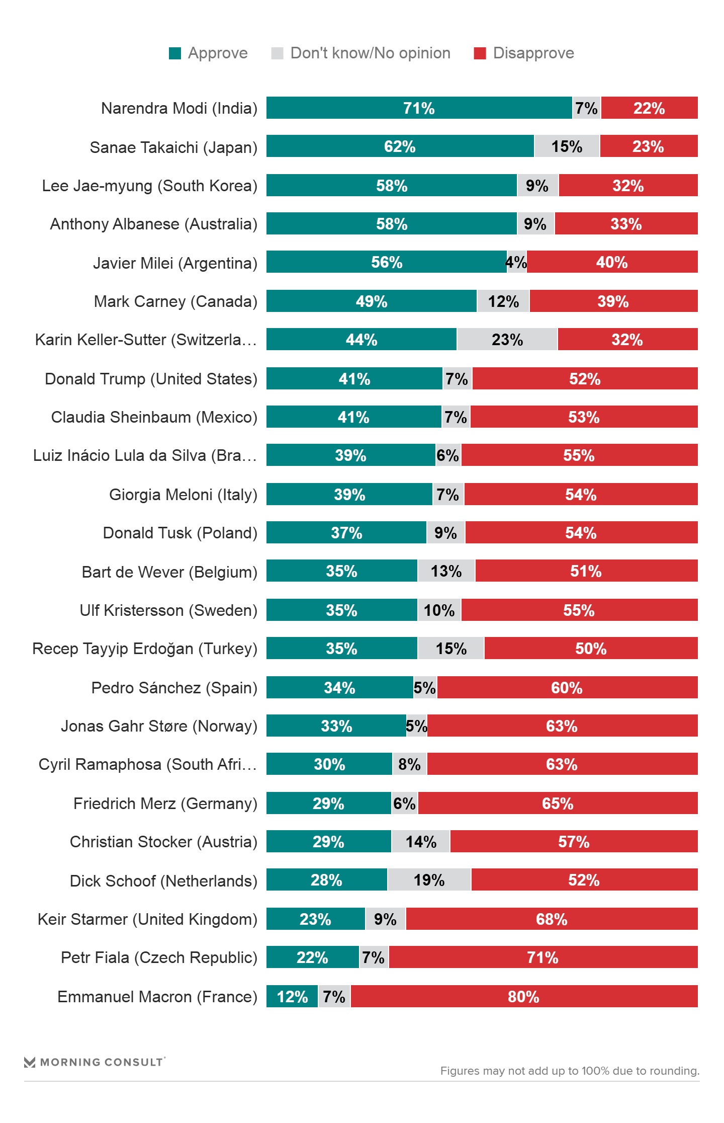 La aprobación de Claudia #Sheinbaum cayó del 62% al 41% en un año | Latinus