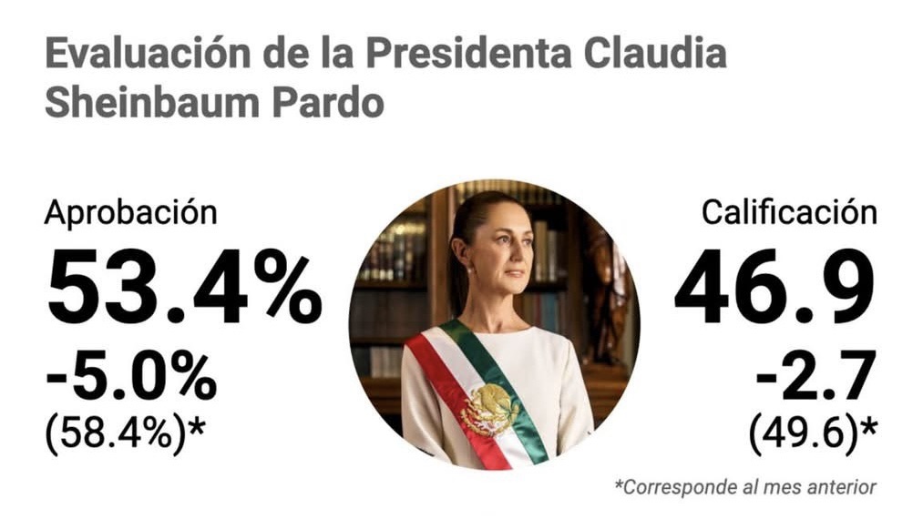 Se desploma aprobación de #Sheinbaum del 58.4% al 53.4% | México elige