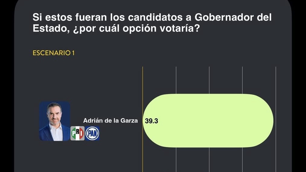 Adrián de la Garza ganaría la gubernatura en una alianza PRI-PAN en Nuevo León | #MxElige #INFOPOLÍTICA