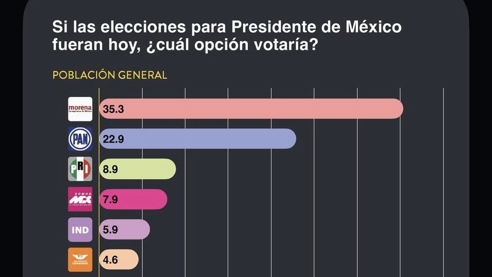 #SomosMX se posiciona como la cuarta opción electoral por encima de los independientes y MC | México Elige #INFOPOLÍTICA